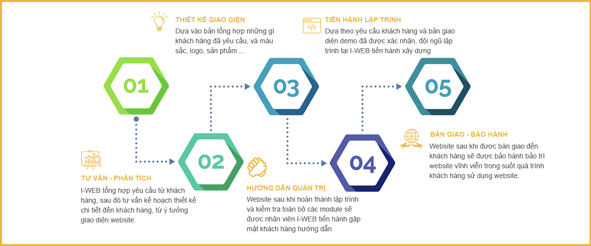 5 bước để tạo một Website chuyên nghiệp