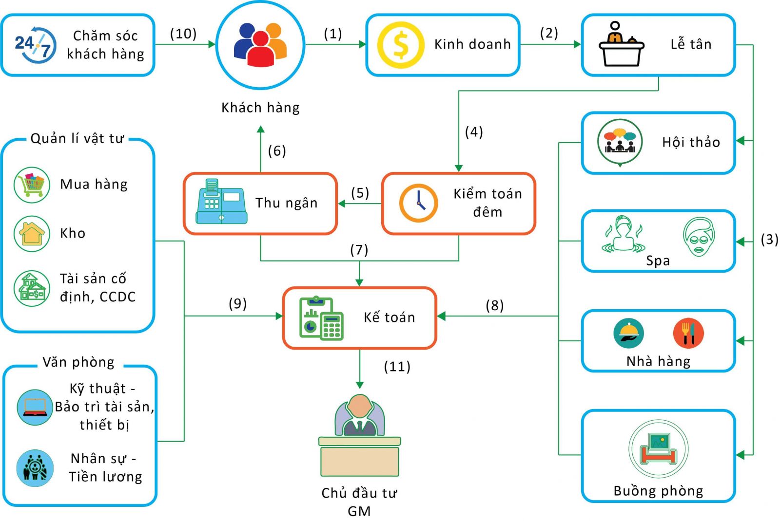Quy trình quản lý khách sạn, nhà nghỉ cơ bản các khách sạn, nhà nghỉ cần biết